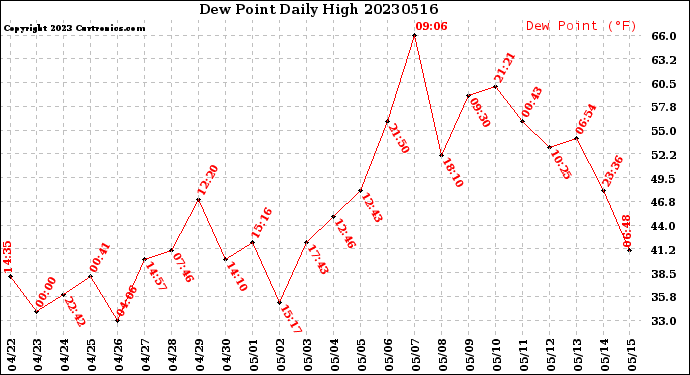 Milwaukee Weather Dew Point<br>Daily High