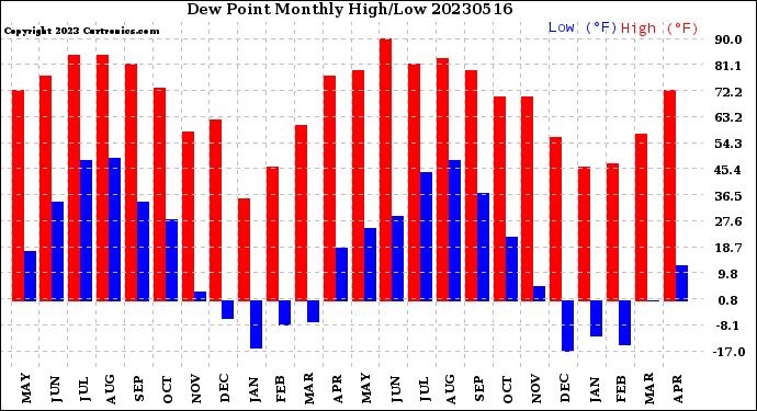 Milwaukee Weather Dew Point<br>Monthly High/Low