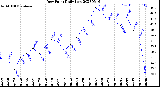 Milwaukee Weather Dew Point<br>Daily Low