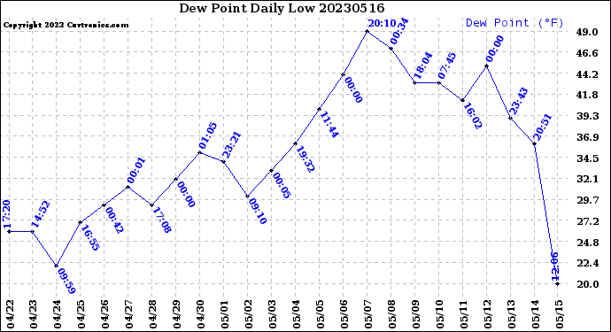 Milwaukee Weather Dew Point<br>Daily Low