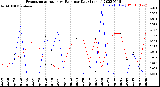 Milwaukee Weather Evapotranspiration<br>vs Rain per Day<br>(Inches)