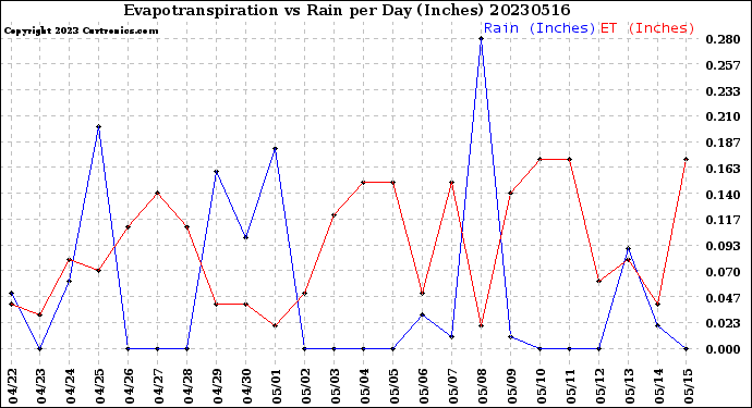 Milwaukee Weather Evapotranspiration<br>vs Rain per Day<br>(Inches)