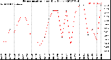 Milwaukee Weather Evapotranspiration<br>per Day (Inches)