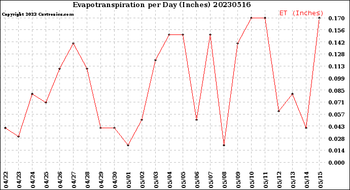 Milwaukee Weather Evapotranspiration<br>per Day (Inches)