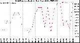 Milwaukee Weather Evapotranspiration<br>per Day (Ozs sq/ft)