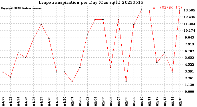 Milwaukee Weather Evapotranspiration<br>per Day (Ozs sq/ft)