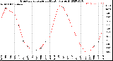 Milwaukee Weather Evapotranspiration<br>per Month (qts sq/ft)