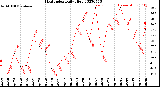 Milwaukee Weather Heat Index<br>Daily High