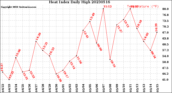 Milwaukee Weather Heat Index<br>Daily High