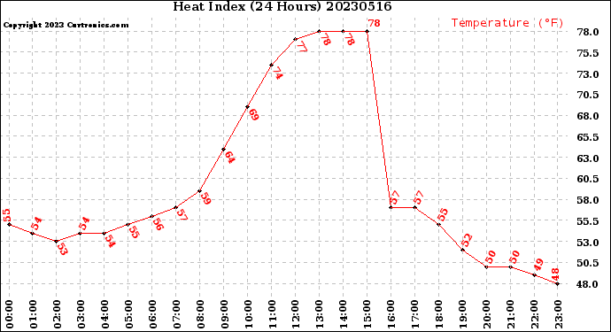 Milwaukee Weather Heat Index<br>(24 Hours)