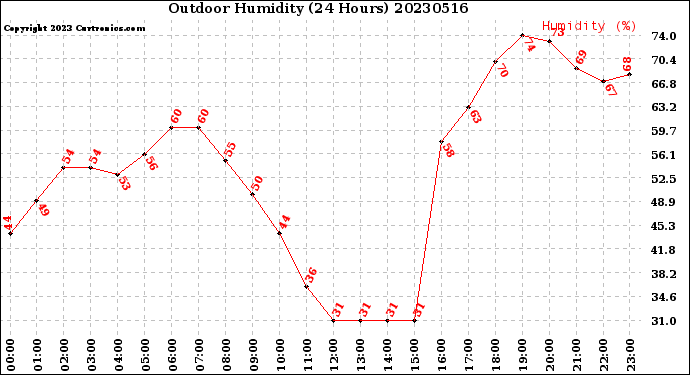 Milwaukee Weather Outdoor Humidity<br>(24 Hours)