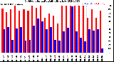 Milwaukee Weather Outdoor Humidity<br>Daily High/Low