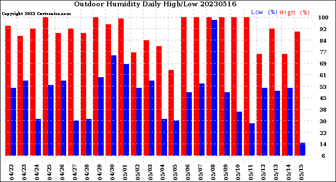 Milwaukee Weather Outdoor Humidity<br>Daily High/Low