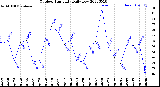 Milwaukee Weather Outdoor Humidity<br>Daily Low