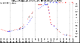 Milwaukee Weather Outdoor Temperature<br>vs Wind Chill<br>(24 Hours)