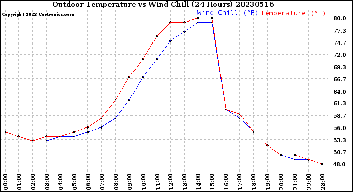 Milwaukee Weather Outdoor Temperature<br>vs Wind Chill<br>(24 Hours)