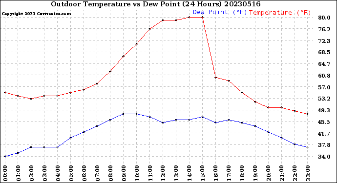 Milwaukee Weather Outdoor Temperature<br>vs Dew Point<br>(24 Hours)