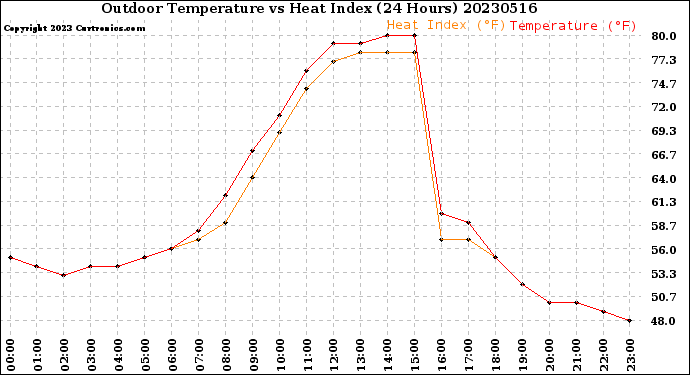 Milwaukee Weather Outdoor Temperature<br>vs Heat Index<br>(24 Hours)