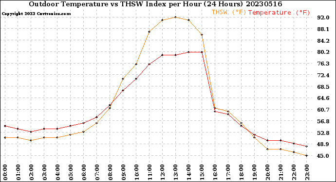 Milwaukee Weather Outdoor Temperature<br>vs THSW Index<br>per Hour<br>(24 Hours)