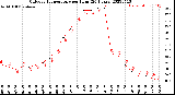 Milwaukee Weather Outdoor Temperature<br>per Hour<br>(24 Hours)