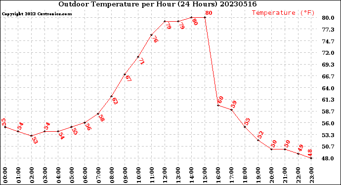 Milwaukee Weather Outdoor Temperature<br>per Hour<br>(24 Hours)