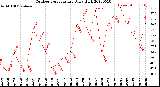 Milwaukee Weather Outdoor Temperature<br>Daily High