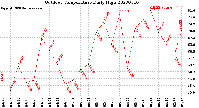 Milwaukee Weather Outdoor Temperature<br>Daily High