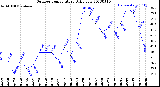 Milwaukee Weather Outdoor Temperature<br>Daily Low