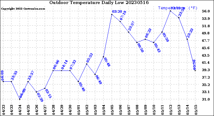 Milwaukee Weather Outdoor Temperature<br>Daily Low