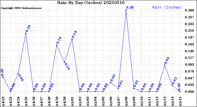 Milwaukee Weather Rain<br>By Day<br>(Inches)