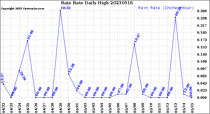 Milwaukee Weather Rain Rate<br>Daily High