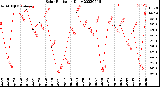 Milwaukee Weather Solar Radiation<br>Daily