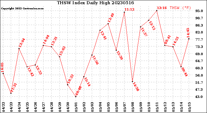 Milwaukee Weather THSW Index<br>Daily High