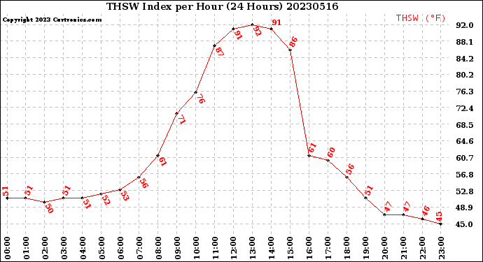 Milwaukee Weather THSW Index<br>per Hour<br>(24 Hours)