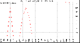 Milwaukee Weather Wind Direction<br>(By Month)