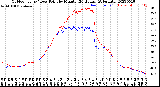 Milwaukee Weather Outdoor Temp / Dew Point<br>by Minute<br>(24 Hours) (Alternate)