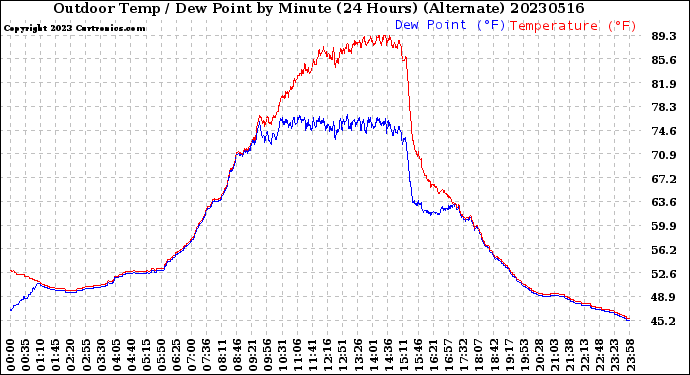 Milwaukee Weather Outdoor Temp / Dew Point<br>by Minute<br>(24 Hours) (Alternate)