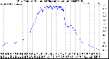 Milwaukee Weather Dew Point<br>by Minute<br>(24 Hours) (Alternate)