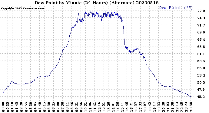 Milwaukee Weather Dew Point<br>by Minute<br>(24 Hours) (Alternate)