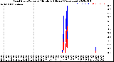 Milwaukee Weather Wind Speed/Gusts<br>by Minute<br>(24 Hours) (Alternate)