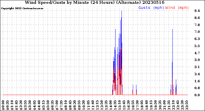 Milwaukee Weather Wind Speed/Gusts<br>by Minute<br>(24 Hours) (Alternate)