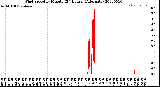 Milwaukee Weather Wind Speed<br>by Minute<br>(24 Hours) (Alternate)