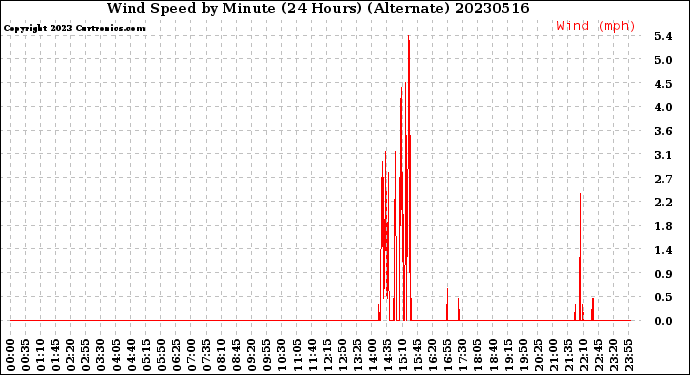 Milwaukee Weather Wind Speed<br>by Minute<br>(24 Hours) (Alternate)