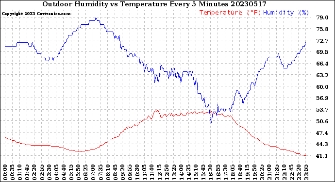 Milwaukee Weather Outdoor Humidity<br>vs Temperature<br>Every 5 Minutes