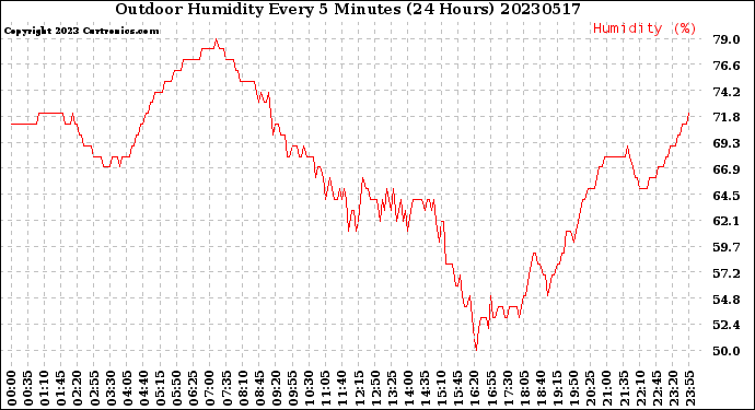 Milwaukee Weather Outdoor Humidity<br>Every 5 Minutes<br>(24 Hours)