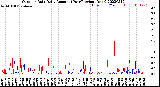 Milwaukee Weather Outdoor Rain<br>Daily Amount<br>(Past/Previous Year)