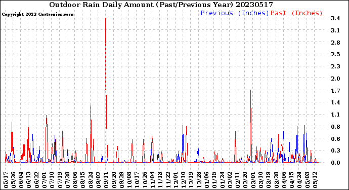 Milwaukee Weather Outdoor Rain<br>Daily Amount<br>(Past/Previous Year)