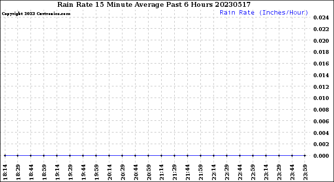 Milwaukee Weather Rain Rate<br>15 Minute Average<br>Past 6 Hours