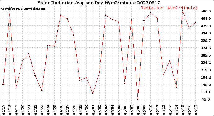 Milwaukee Weather Solar Radiation<br>Avg per Day W/m2/minute