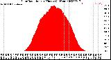 Milwaukee Weather Solar Radiation<br>per Minute<br>(24 Hours)